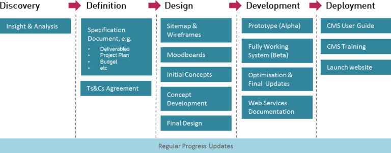 Website design and development project stages